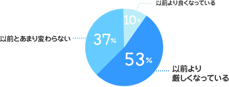 以前より良くなっている：10%、以前より厳しくなっている：53%、以前とあまり変わらない：37%