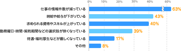仕事の情報件数が減っている：63%、時給や給与が下がっている：43%、求められる資格やスキルが上がっている：40%、勤務曜日・時間・契約期間などの選択肢が狭くなっている：39%、待遇・福利厚生などが厳しくなっている：17%、その他：8%