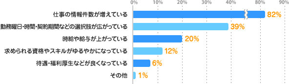 仕事の情報件数が増えている：82%、勤務曜日・時間・契約期間などの選択肢が広がっている：39%、時給や給与が上がっている：20%、求められる資格やスキルがゆるやかになっている：12%、待遇・福利厚生などが良くなっている：6%、その他：1%