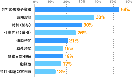 会社の規模や業種：54%、雇用形態：38%時給（給与）：30%、仕事内容（職種）：26%、通勤時間：21%、勤務時間：18%、勤務日数・曜日：18%、勤務地：17%、会社・職場の雰囲気：13%