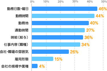 勤務日数・曜日：46%、勤務時間：44%、勤務地：40%、通勤時間：37%、時給（給与）：36%、仕事内容（職種）：34%、会社・職場の雰囲気：26%、雇用形態：15%、会社の規模や業種：4%