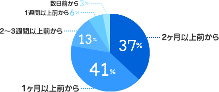 2ヶ月以上前から：37%、1か月以上前から：41%、2～3週間以上前から：13%、1週間以上前から：6%、数日前から：3%