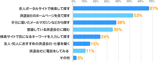 求人ポータルサイトで検索して探す：67%、派遣会社のホームページを見て探す：53%、手元に届いたメールマガジンなどから探す：38%、登録している派遣会社に頼む：35%、検索サイトで気になるキーワードを入力して探す：24%、友人・知人におすすめの派遣会社・仕事を聞く：15%、派遣会社に電話をしてみる：11%、その他：3%