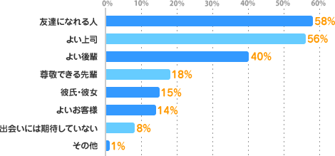 友達になれる人：58%、よい上司：56%、よい後輩：40%、尊敬できる先輩：18%、彼氏・彼女：15%、よいお客様：14%、出会いには期待していない：8%、その他：1%