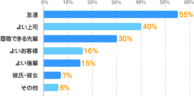 友達：55%、よい上司：40%、尊敬できる先輩：30%、よいお客様：16%、よい後輩：15%、彼氏・彼女：7%、その他：6%