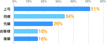 上司：51%、同僚：34%、先輩：26%、お客様：16%、後輩：16%