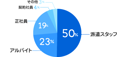 派遣スタッフ：50%、アルバイト：23%、正社員：19%、契約社員：4%、その他：3%