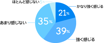 かなり強く感じる：21%、強く感じる：39%、あまり感じない：35%、ほとんど感じない：5%