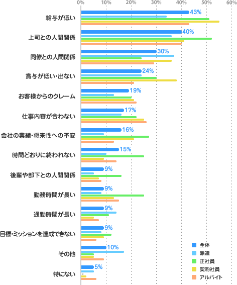[給与が低い]全体：43%、派遣：34%、、正社員：51%、、契約社員：55%、、アルバイト：43%、[上司との人間関係]全体：40%、派遣：36%、正社員：52%、契約社員：41%、アルバイト：40%、[同僚との人間関係]全体：30%、派遣：37%、正社員：24%、契約社員：36%、アルバイト：29%、[賞与が低い・出ない]全体：24%、派遣：24%、正社員：30%、契約社員：38%、アルバイト：21%、[お客様からのクレーム]全体：19%、派遣：13%、正社員：20%、契約社員：21%、アルバイト：22%、[仕事内容が合わない]全体：17%、派遣：16%、正社員：22%、契約社員：25%、アルバイト：16%、[会社の業績・将来性への不安]全体：16%、派遣：9%、正社員：27%、契約社員：21%、アルバイト：13%、[時間どおりに終われない]全体：15%、派遣：10%、正社員：25%、契約社員：9%、アルバイト：14%、[後輩や部下との人間関係]全体：9%、派遣： 5%、正社員：16%、契約社員：7%、アルバイト：8%、[勤務時間が長い]全体：9%、派遣：8%、正社員：25%、契約社員：13%、アルバイト：5%、[通勤時間が長い]全体：9%、派遣：14%、正社員：11%、契約社員：5%、アルバイト：7%、[目標・ミッションを達成できない]全体：9%、派遣：8%、正社員：12%、契約社員：9%、アルバイト：6%、[その他]全体：10%、派遣：17%、正社員：5%、契約社員：5%、アルバイト：9%、[特にない]全体：5%、派遣：5%、正社員：0%、契約社員：2%、アルバイト：6%