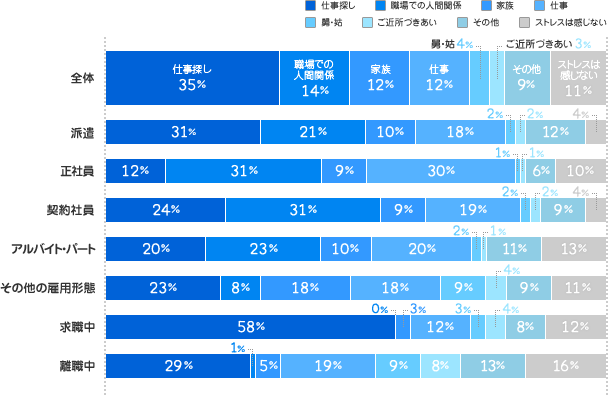 [仕事探し]全体：35%、派遣で就業中：31%、正社員で就業中：12%、契約社員で就業中：24%、アルバイト・パートで就業中：20%、その他の雇用形態で就業中：23%、求職中：58%、離職中：29%、[職場での人間関係]全体：14%、派遣で就業中：21%、正社員で就業中：31%、契約社員で就業中：31%、アルバイト・パートで就業中：23%、その他の雇用形態で就業中：8%、求職中：0%、離職中：1%、[家族]全体：12%、派遣で就業中：10%、正社員で就業中：9%、契約社員で就業中：9%、アルバイト・パートで就業中：10%、その他の雇用形態で就業中：18%、求職中：3%、離職中：5%、[仕事]全体：12%、派遣で就業中：18%、正社員で就業中：30%、契約社員で就業中：19%、アルバイト・パートで就業中：20%、その他の雇用形態で就業中：18%、求職中：12%、離職中：19%、[舅・姑]全体：4%、派遣で就業中：2%、正社員で就業中：1%、契約社員で就業中：2%、アルバイト・パートで就業中：2%、その他の雇用形態で就業中：9%、求職中：3%、離職中：9%、[ご近所づきあい]全体：3%、派遣で就業中：2%、正社員で就業中：1%、契約社員で就業中：2%、アルバイト・パートで就業中：1%、その他の雇用形態で就業中：4%、求職中：4%、離職中：8%、[その他]全体：9%、派遣で就業中：12%、正社員で就業中：6%、契約社員で就業中：9%、アルバイト・パートで就業中：11%、その他の雇用形態で就業中：9%、求職中：8%、離職中：13%、[ストレスは感じない]全体：11%、派遣で就業中：4%、正社員で就業中：10%、契約社員で就業中：4%、アルバイト・パートで就業中：13%、その他の雇用形態で就業中：11%、求職中：12%、離職中：16%