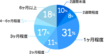 2週間未満：10%、2週間程度：8%、1ヶ月程度：31%、2ヶ月程度：11%、3ヶ月程度：17%、4～6ヶ月程度：5%、6ヶ月以上：18%