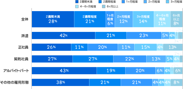 [2週間未満]全体:28%、派遣スタッフ：42%、正社員：26%、契約社員：27%、アルバイト・パート：43%、その他の雇用形態：38%、[2週間程度]全体:21%、派遣スタッフ：21%、正社員：11%、契約社員：27%、アルバイト・パート：19%、その他の雇用形態：21%、[1ヶ月程度]全体:6%、派遣スタッフ：23%、正社員：20%、契約社員：22%、アルバイト・パート：20%、その他の雇用形態：21%、[2ヶ月程度]全体:12%、派遣スタッフ：5%、正社員：11%、契約社員：13%、アルバイト・パート：6%、その他の雇用形態：4%、[3ヶ月程度]全体:14%、派遣スタッフ：4%、正社員：15%、契約社員：5%、アルバイト・パート：4%、その他の雇用形態：4%、[4～6ヶ月程度]全体:11%、派遣スタッフ：2%、正社員：4%、契約社員：4%、アルバイト・パート：2%、その他の雇用形態：4%、[6ヶ月以上]全体:8%、派遣スタッフ：3%、正社員：13%、契約社員：2%、アルバイト・パート：6%、その他の雇用形態：8%