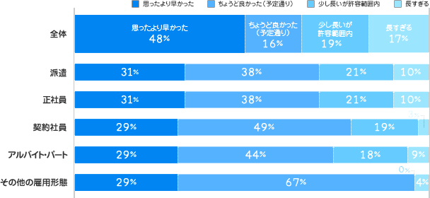 [思ったより早かった]全体:48%、派遣スタッフ：31%、正社員：31%、契約社員：29%、アルバイト・パート：29%、その他の雇用形態：29%、[ちょうど良かった（予定通り）]全体:16%、派遣スタッフ：38%、正社員：38%、契約社員：49%、アルバイト・パート：44%、その他の雇用形態：67%、[少し長いが許容範囲内]全体:19%、派遣スタッフ：21%、正社員：21%、契約社員：19%、アルバイト・パート：18%、その他の雇用形態：0%、[長すぎる]全体:17%、派遣スタッフ：10%、正社員：10%、契約社員：3%、アルバイト・パート：9%、その他の雇用形態：4%