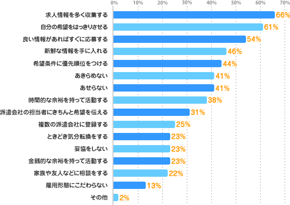求人情報を多く収集する：66%、自分の希望をはっきりさせる：61%、良い情報があればすぐに応募する：54%、新鮮な情報を手に入れる：46%、希望条件に優先順位をつける：44%、あきらめない：41%、あせらない：41%、時間的な余裕を持って活動する：38%、派遣会社の担当者にきちんと希望を伝える：31%、複数の派遣会社に登録する：25%、ときどき気分転換をする：23%、妥協をしない：23%、金銭的な余裕を持って活動する：23%、家族や友人などに相談をする：22%、雇用形態にこだわらない：13%、その他：2%
