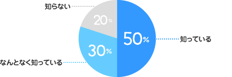 知っている：50%、なんとなく知っている：30%、知らない：20%