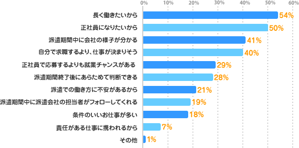 長く働きたいから：54%、正社員になりたいから：50%、派遣期間中に会社の様子が分かる：41%、自分で求職するより、仕事が決まりそう：40%、正社員で応募するよりも就業チャンスがある：29%、派遣期間終了後にあらためて判断できる：28%、派遣での働き方に不安があるから：21%、派遣期間中に派遣会社の担当者がフォローしてくれる：19%、条件のいいお仕事が多い：18%、責任がある仕事に携われるから：7%、その他：1%