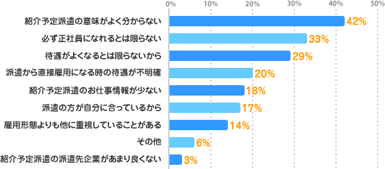 紹介予定派遣の意味がよく分からない：42%、必ず正社員になれるとは限らない：33%、待遇がよくなるとは限らないから：29%、派遣から直接雇用になる時の待遇が不明確：20%、紹介予定派遣のお仕事情報が少ない：18%、派遣の方が自分に合っているから：17%、雇用形態よりも他に重視していることがある：14%、その他：6%、紹介予定派遣の派遣先企業があまり良くない：3%