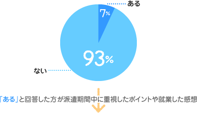 ある：7%、ない：93%