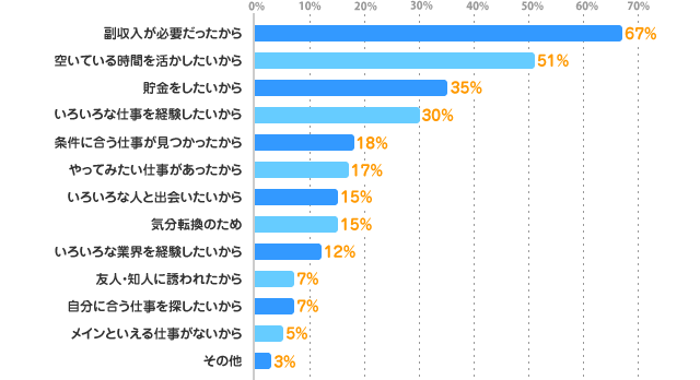 副収入が必要だったから：67%、空いている時間を活かしたいから：51%、貯金をしたいから：35%、いろいろな仕事を経験したいから：30%、条件に合う仕事が見つかったから：18%、やってみたい仕事があったから：17%、いろいろな人と出会いたいから：15%、気分転換のため：15%、いろいろな業界を経験したいから：12%、友人・知人に誘われたから：7%、自分に合う仕事を探したいから：7%、メインといえる仕事がないから：5%、その他 ：3%