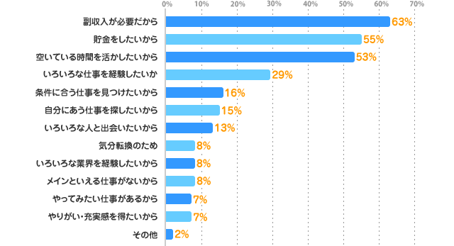 副収入が必要だから：63%、貯金をしたいから：55%、空いている時間を活かしたいから：53%、いろいろな仕事を経験したいから：29%、条件に合う仕事を見つけたいから：16%、自分にあう仕事を探したいから：15%、いろいろな人と出会いたいから：13%、気分転換のため：8%、いろいろな業界を経験したいから：8%、メインといえる仕事がないから：8%、やってみたい仕事があるから：7%、やりがい・充実感を得たいから：7%、その他：2%