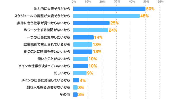 体力的に大変そうだから：50%、スケジュールの調整が大変そうだから：46%、条件に合う仕事が見つからないから：25%、Ｗワークをする時間がないから：24%、一つの仕事に集中したいから：14%、就業規則で禁止されているから：13%、他のことに時間を使いたいから：13%、働いたことがないから：10%、メインの仕事が決まっていないから：10%、忙しいから：9%、メインの仕事に満足しているから：4%、副収入を得る必要がないから：3%、その他：3%