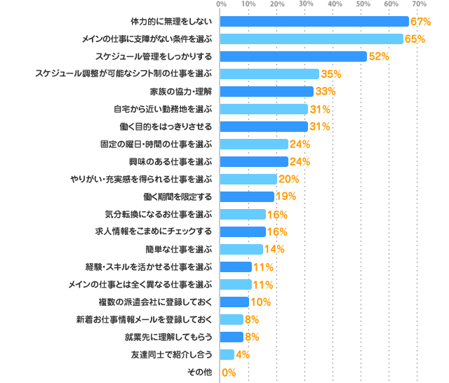 体力的に無理をしない：67%、メインの仕事に支障がない条件を選ぶ：65%、スケジュール管理をしっかりする：52%、スケジュール調整が可能なシフト制の仕事を選ぶ：35%、家族の協力・理解：33%、自宅から近い勤務地を選ぶ：31%、働く目的をはっきりさせる：31%、固定の曜日・時間の仕事を選ぶ：24%、興味のある仕事を選ぶ：24%、やりがい・充実感を得られる仕事を選ぶ：20%、働く期間を限定する：19%、気分転換になるお仕事を選ぶ：16%、求人情報をこまめにチェックする：16%、簡単な仕事を選ぶ：14%、経験・スキルを活かせる仕事を選ぶ：11%、メインの仕事とは全く異なる仕事を選ぶ：11%、複数の派遣会社に登録しておく：10%、新着お仕事情報メールを登録しておく：8%、就業先に理解してもらう：8%、友達同士で紹介し合う：4%、その他：0%