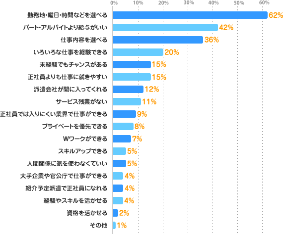 勤務地・曜日・時間などを選べる:62%、パート・アルバイトより給与がいい:42%、仕事内容を選べる:36%、いろいろな仕事を経験できる:20%、未経験でもチャンスがある:15%、正社員よりも仕事に就きやすい:15%、派遣会社が間に入ってくれる:12%、サービス残業がない:11%、正社員では入りにくい業界で仕事ができる:9%、プライベートを優先できる:8%、Wワークができる:7%、スキルアップできる:5%、人間関係に気を使わなくていい:5%、大手企業や官公庁で仕事ができる:4%、紹介予定派遣で正社員になれる:4%、経験やスキルを活かせる:4%、資格を活かせる:2%、その他:1%