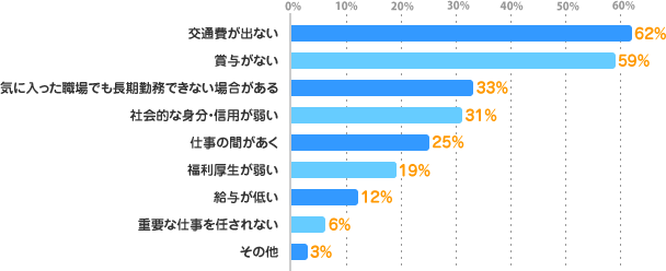 交通費が出ない:62%、賞与がない:59%、気に入った職場でも長期勤務できない場合がある:33%、社会的な身分・信用が弱い:31%、仕事の間があく:25%、福利厚生が弱い:19%、給与が低い:12%、重要な仕事を任されない:6%、その他:3%