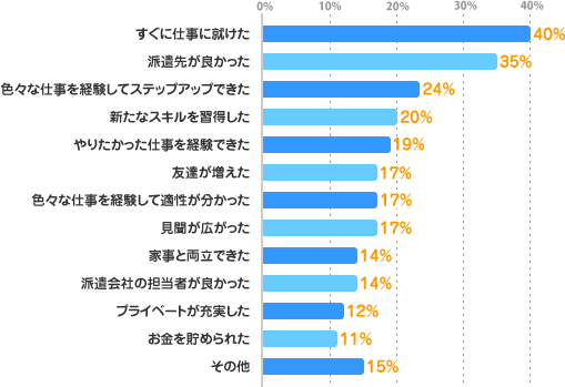 すぐに仕事に就けた:40%、派遣先が良かった:35%、色々な仕事を経験してステップアップできた:24%、新たなスキルを習得した:20%、やりたかった仕事を経験できた:19%、友達が増えた:17%、色々な仕事を経験して適性が分かった:17%、見聞が広がった:17%、家事と両立できた:14%、派遣会社の担当者が良かった:14%、プライベートが充実した:12%、お金を貯められた:11%、その他:15%