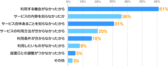 利用する機会がなかったから：61%、サービスの内容を知らなかったから：36%、サービス自体あることを知らなかったから：31%、サービスの利用方法が分からなかったから：20%、利用条件が分からなかったから：16%、利用したいものがなかったから：8%、就業日との調整がつかなかったから：5%、その他：3%