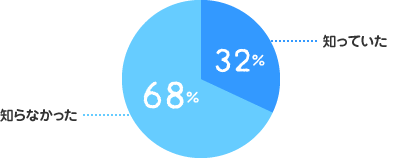 知っていた：32%、知らなかった：68%
