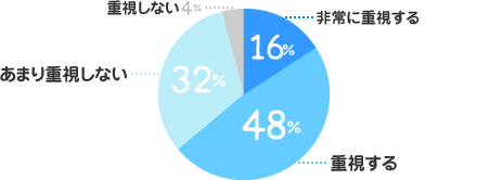 非常に重視する：16%、重視する：48%、あまり重視しない：32%、重視しない：4%