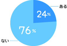 ある：24%、ない：76%