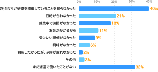 派遣会社が研修を開催していることを知らなかった：40%、日時が合わなかった：21%、就業中で時間がなかった：18%、お金がかかるから：11%、受けたい研修がなかった：9%、興味がなかった：6%、利用したかったが、予約が取れなかった：2%、その他：3%、まだ派遣で働いたことがない：32%