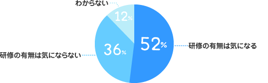 研修の有無は気になる：52%、研修の有無は気にならない：36%、わからない：12%
