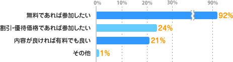 無料であれば参加したい：92%、割引・優待価格であれば参加したい：24%、内容が良ければ有料でも良い：21%、その他：1%
