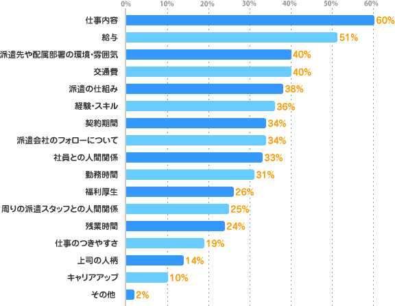 仕事内容：60%、給与：51%、派遣先や配属部署の環境・雰囲気：40%、交通費：40%、派遣の仕組み：38%、経験・スキル：36%、契約期間：34%、派遣会社のフォローについて     34%、社員との人間関係：33%、勤務時間：31%、福利厚生：26%、周りの派遣スタッフとの人間関係 25%、残業時間：24%、仕事のつきやすさ：19%、上司の人柄：14%、キャリアアップ：10%、その他：2%