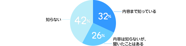 内容まで知っていた：32%、内容は知らないが、聞いたことはある 26%、知らなかった：42%