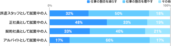 [派遣スタッフとして就業中の人]32%、50%、18%[正社員として就業中の人]48%、33%、19%[契約社員として就業中の人]33%、46%、21%[アルバイトとして就業中の人]17%、66%、17%