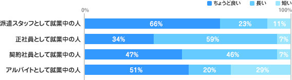 [派遣スタッフとして就業中の人]66%、23%、11%、[正社員として就業中の人]34%、59%、7%[契約社員として就業中の人]47%、46%、7%[アルバイトとして就業中の人]51%、20%、29%