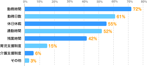 勤務時間：72%、通勤時間：61%、勤務日数：55%、休日休暇：52%、残業時間：42%、育児支援制度：15%、介護支援制度：6%、その他：3%