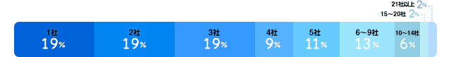 1社:19%、2社:19%、3社:19%、4社:9%、5社:11%、6～9社:13%、10～14社:6%、15～20社:2%、21社以上:2%