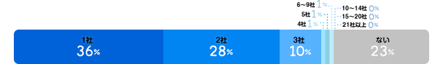 1社:36%、2社:28%、3社:10%、4社:1%、5社:1%、6～9社:1%、10～14社:0%、15～20社:0%、21社以上:0%、ない:23%