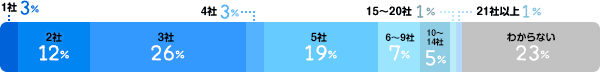 1社:3%、2社:12%、3社:26%、4社:3%、5社:19%、6～9社:7%、10～14社:5%、15～20社:1%、21社以上:1%、わからない:23%