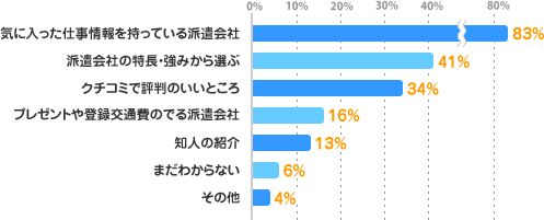 気に入った仕事情報を持っている派遣会社:83%、派遣会社の特長・強みから選ぶ:41%、クチコミで評判のいいところ:34%、プレゼントや登録交通費の出る派遣会社:16%、知人の紹介:13%、まだわからない:6%、その他:4%
