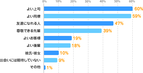 よい上司：60%、よい同僚：59%、友達になれる人：47%、尊敬できる先輩：39%、よいお客様：19%、よい後輩：18%、彼氏・彼女：10%、出会いには期待していない：9%、その他：1%