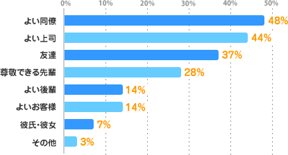 よい同僚：48%、よい上司：44%、友達：37%、尊敬できる先輩：28%、よい後輩：14%、よいお客様：14%、彼氏・彼女：7%、その他：3%