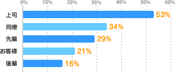 上司:53%、同僚:34%、先輩:29%、お客様:21%、後輩:16%