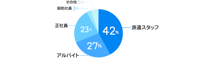 派遣スタッフ：42%、アルバイト：27%、正社員：23%、契約社員：3%、その他：5%
