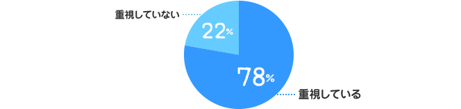 重視している:78%、重視していない:22%